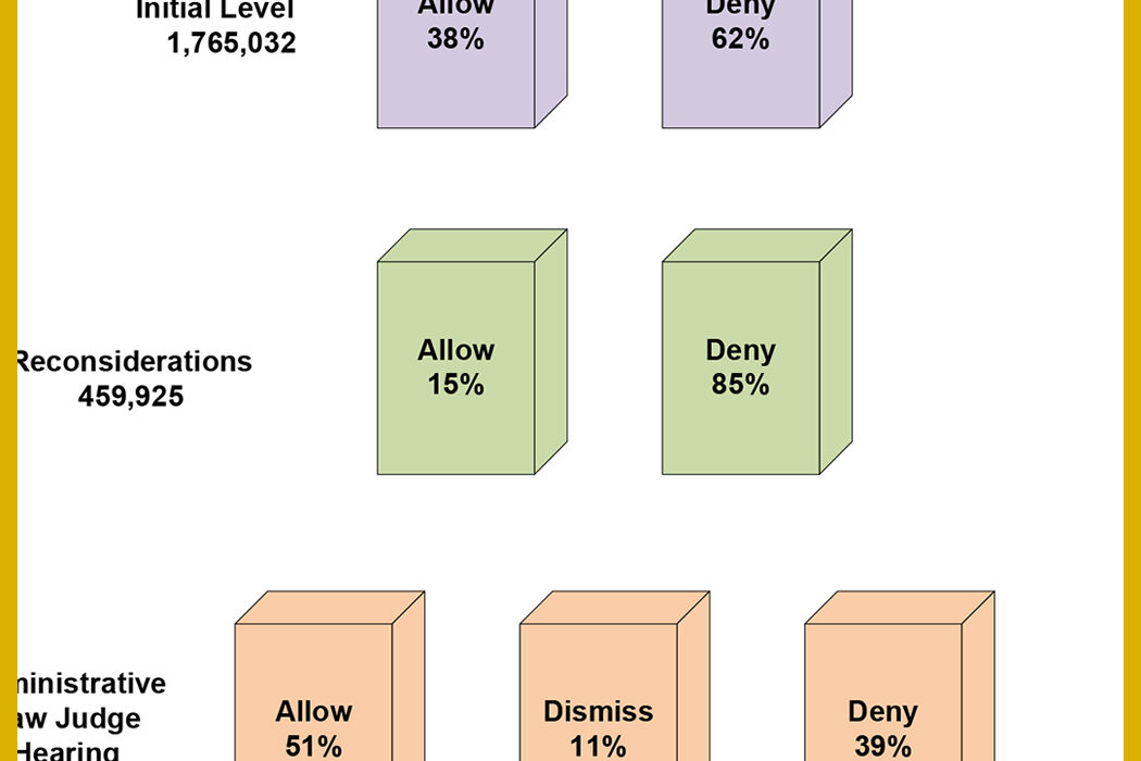 A snapshot of a segment of the FY 2022 Workload Data: Disability Decisions waterfall chart.